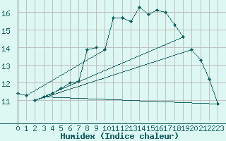 Courbe de l'humidex pour Goteborg