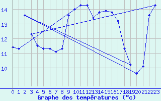 Courbe de tempratures pour Carpentras (84)