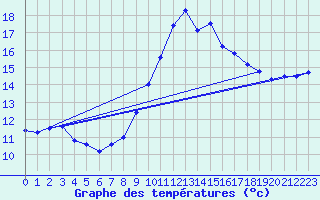 Courbe de tempratures pour Ste (34)