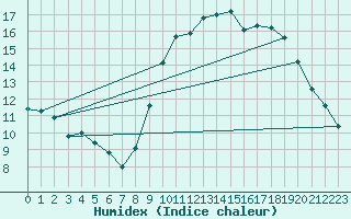 Courbe de l'humidex pour Lanvoc (29)