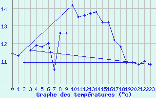 Courbe de tempratures pour Bagaskar