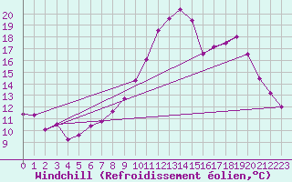 Courbe du refroidissement olien pour Le Puy - Loudes (43)