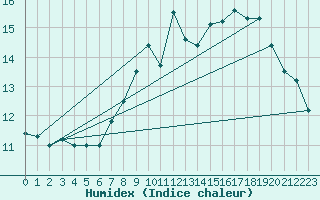 Courbe de l'humidex pour Crosby