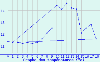 Courbe de tempratures pour Villars-Tiercelin