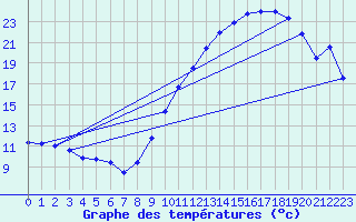 Courbe de tempratures pour Cambrai / Epinoy (62)