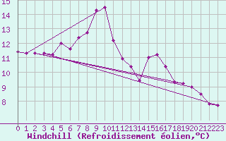 Courbe du refroidissement olien pour Floda