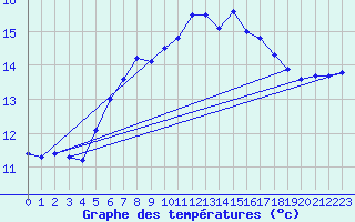 Courbe de tempratures pour Sattel-Aegeri (Sw)