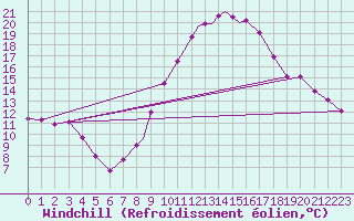 Courbe du refroidissement olien pour Linton-On-Ouse