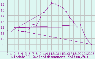 Courbe du refroidissement olien pour Gorzow Wlkp
