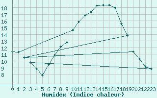 Courbe de l'humidex pour Thun