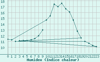 Courbe de l'humidex pour Leek Thorncliffe