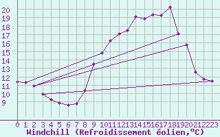 Courbe du refroidissement olien pour Gap-Sud (05)
