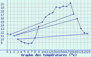 Courbe de tempratures pour Gap-Sud (05)