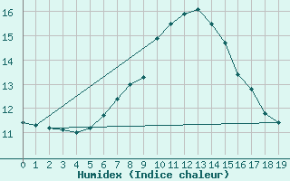 Courbe de l'humidex pour Neumarkt