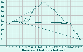 Courbe de l'humidex pour Arcen Aws