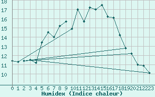 Courbe de l'humidex pour Fishbach