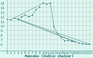 Courbe de l'humidex pour Innsbruck