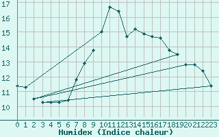 Courbe de l'humidex pour Palic