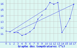 Courbe de tempratures pour Chamrousse - Le Recoin (38)