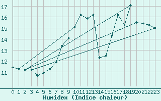 Courbe de l'humidex pour Chamrousse - Le Recoin (38)