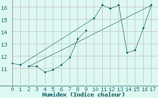 Courbe de l'humidex pour Chamrousse - Le Recoin (38)