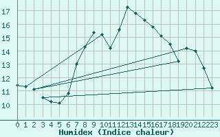 Courbe de l'humidex pour Bivio