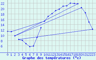 Courbe de tempratures pour Saclas (91)