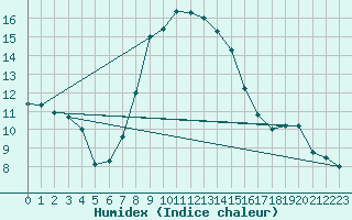 Courbe de l'humidex pour Mugla