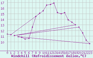 Courbe du refroidissement olien pour Le Gua - Nivose (38)