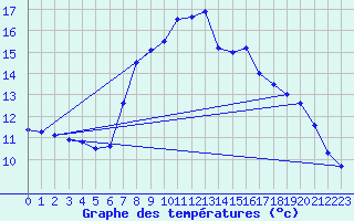 Courbe de tempratures pour Le Gua - Nivose (38)