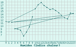 Courbe de l'humidex pour Montpellier (34)