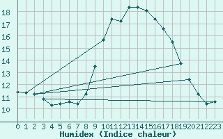 Courbe de l'humidex pour Lagarrigue (81)