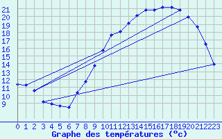 Courbe de tempratures pour Herserange (54)