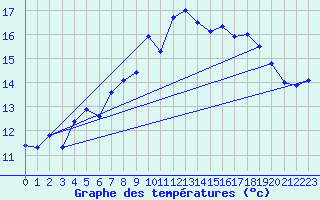 Courbe de tempratures pour Robiei