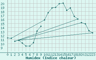 Courbe de l'humidex pour Grimentz (Sw)