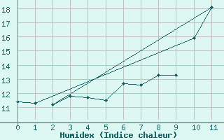 Courbe de l'humidex pour La Lande-sur-Eure (61)