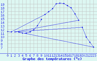 Courbe de tempratures pour Coschen