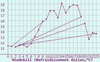 Courbe du refroidissement olien pour Straubing