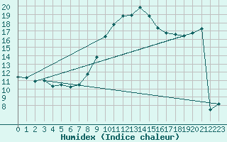 Courbe de l'humidex pour Xativa