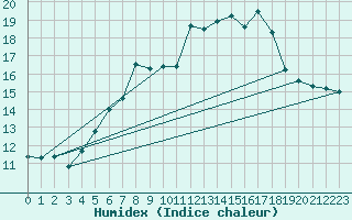 Courbe de l'humidex pour Fichtelberg