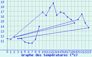 Courbe de tempratures pour Bannalec (29)