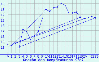 Courbe de tempratures pour Beaumont du Ventoux (Mont Serein - Accueil) (84)
