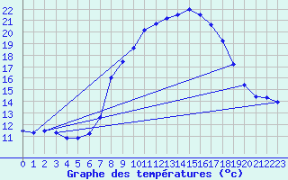 Courbe de tempratures pour St Sebastian / Mariazell