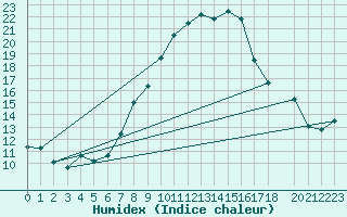 Courbe de l'humidex pour Lachen / Galgenen