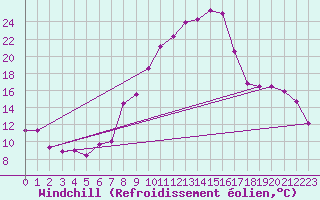 Courbe du refroidissement olien pour Grenoble/St-Etienne-St-Geoirs (38)