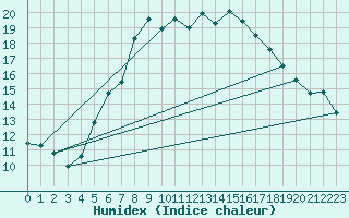 Courbe de l'humidex pour Zlatibor