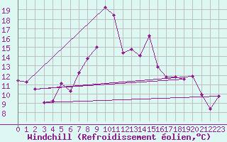 Courbe du refroidissement olien pour Fokstua Ii