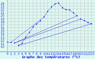 Courbe de tempratures pour Wien Unterlaa