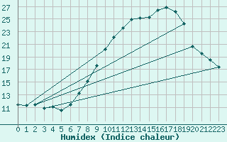 Courbe de l'humidex pour Lerida (Esp)