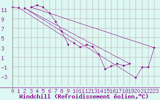 Courbe du refroidissement olien pour Khancoban